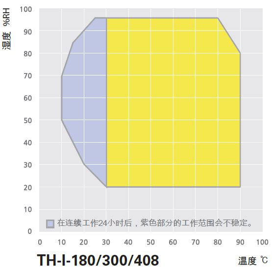 TH-I-180/300/408有效温湿度范围