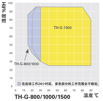 TH-G-800_有效温湿度范围
