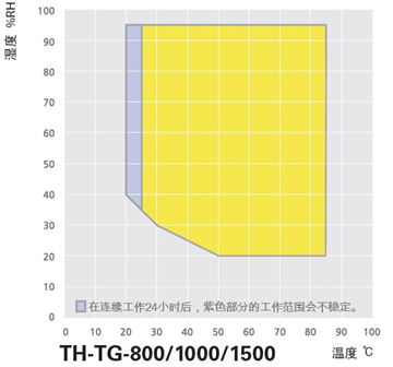 TH-TG-800_1000 _1500有效温湿度范围.jpg