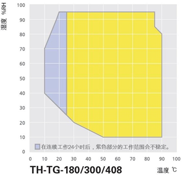 TH-TG-180_300 _408有效溫濕度范圍.jpg