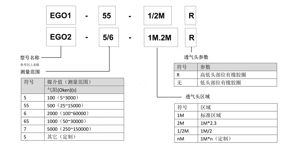 EG01-6-1MR 王研式透气度仪_选型方法_上海沉汇仪器.png